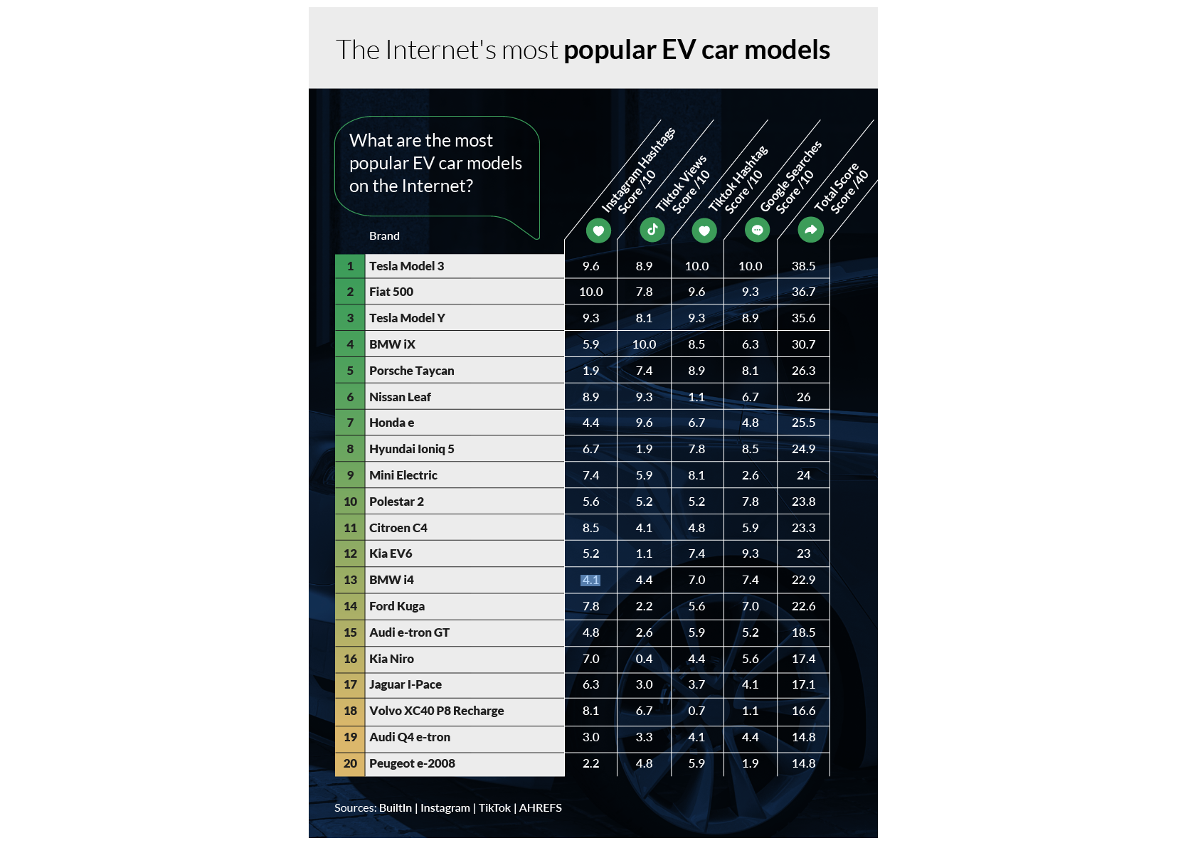 These are the Internet's Most Popular Electric Car Models, According to New Study